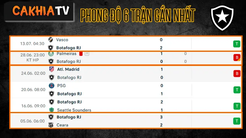 Phong độ gần đây Botafogo – soi kèo Botafogo vs Vitoria