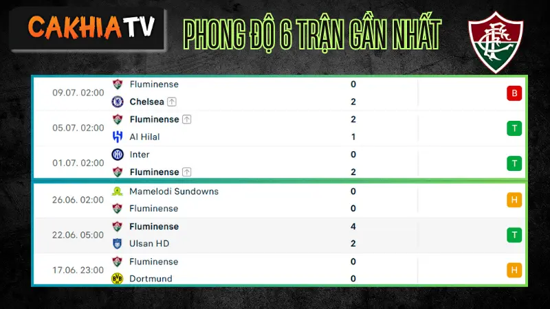 Phong độ gần đây Cruzeiro – soi kèo Fluminense vs Cruzeiro